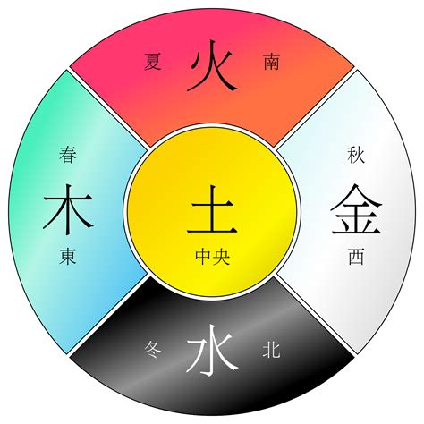 金木水火土型人|金木水火土，五行與性格